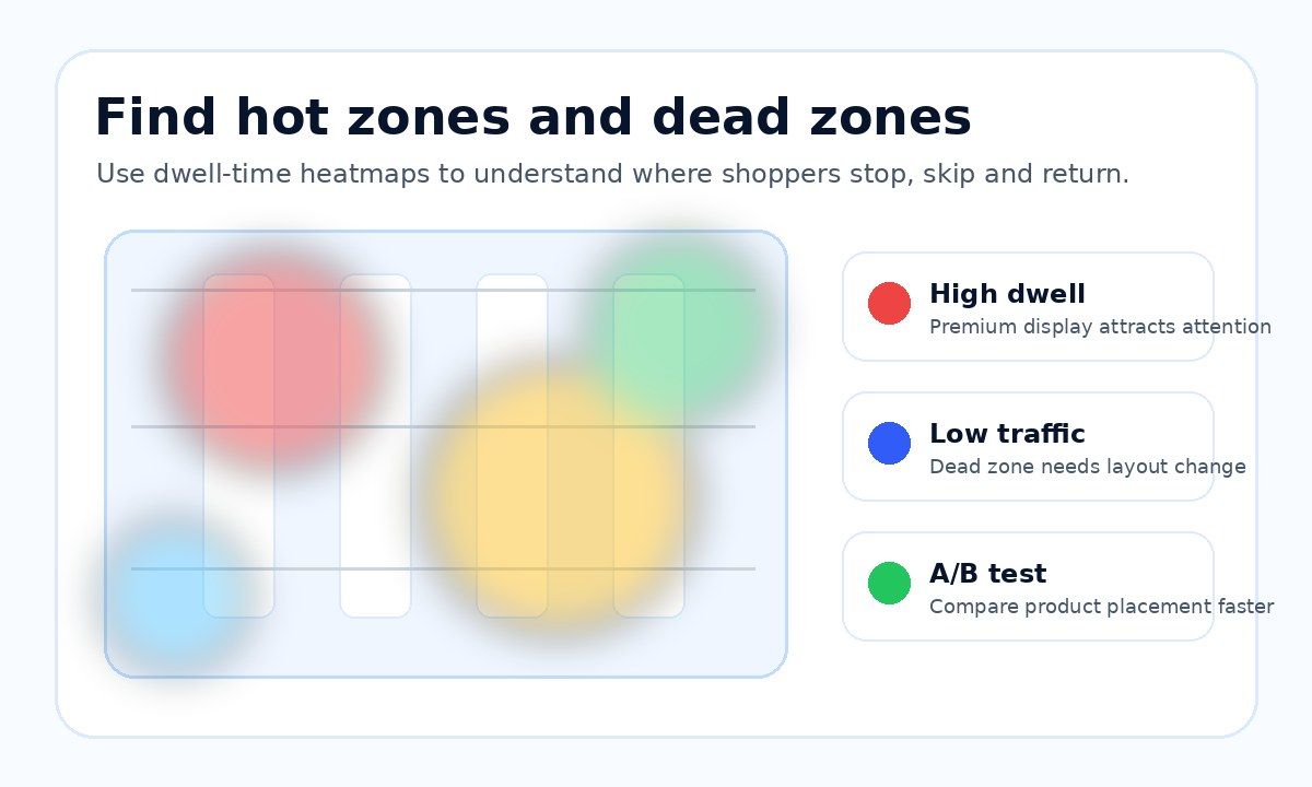 In-store heatmap showing hot zones and dead zones in a retail store