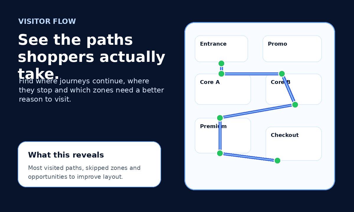 Visitor flow analytics showing popular and skipped paths across store zones