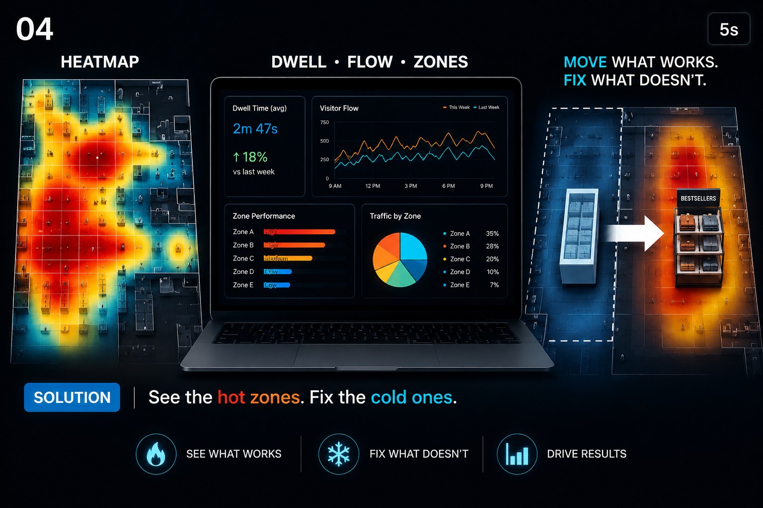 Heatmap dashboard showing dwell time, visitor flow, hot zones, cold zones and recommendations